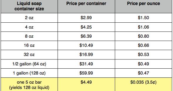 32 DIY Liquid Castile Soap Recipes Image